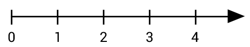 Zahlenstrahl von 0 bis 4