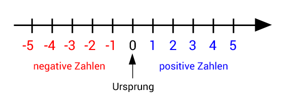 zahlenstrahl negative zahlen