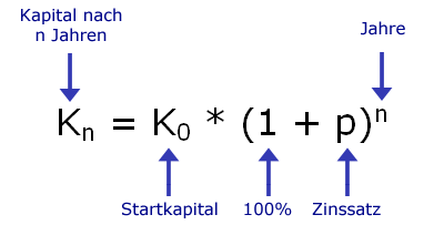 Zinseszinsformel mit Startkapital und Zinssatz