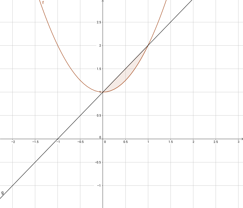 Fläche zwischen zwei Graphen via Integral