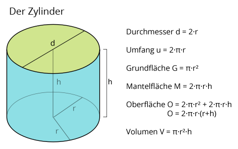 Zylinder Formeln