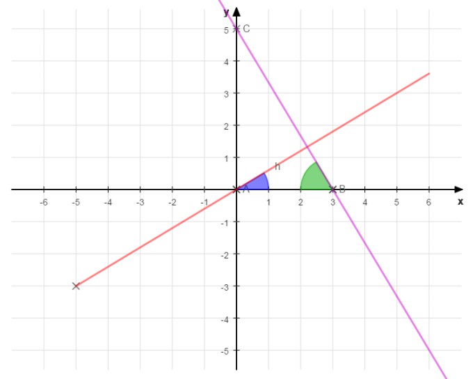 Zwei Geraden bilden mit der x-Achse ein Dreieck