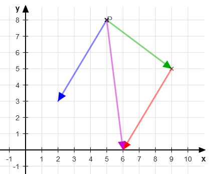 Vektoraddition: Zwei Vektoren addieren