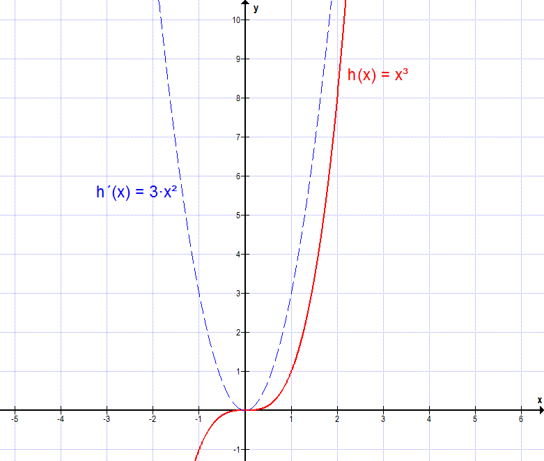 Wissen Differentialrechnung Matheretter