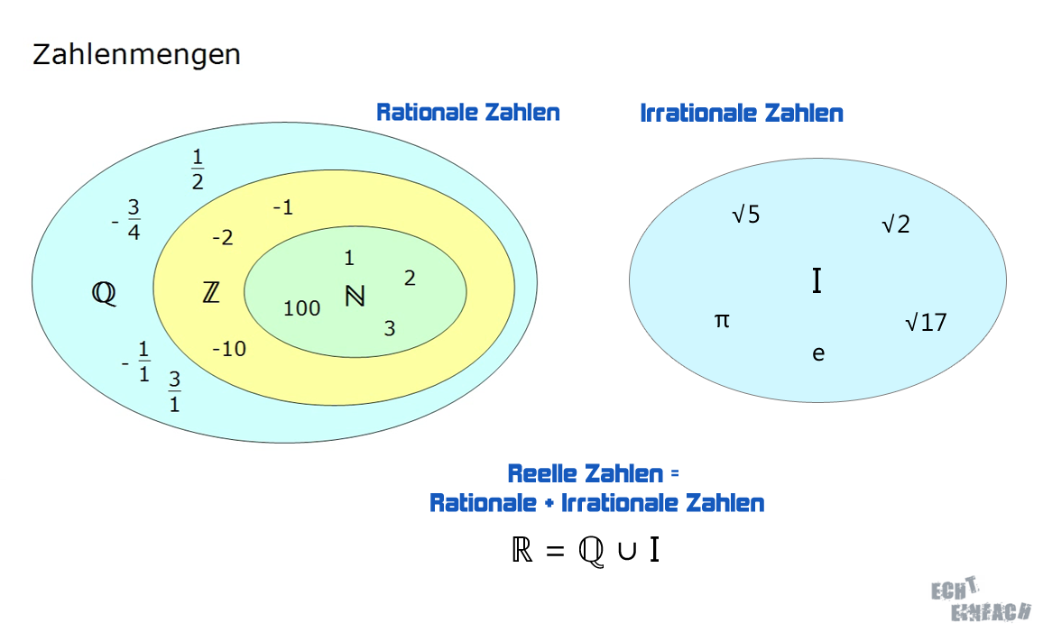 Mathe G21 Irrationale Zahlen Reelle Zahlen Matheretter.