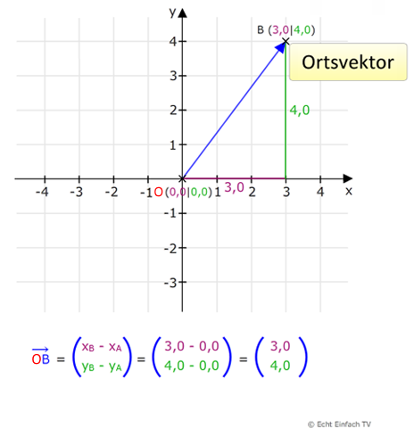 VEK02: Vektoren bestimmen | Matheretter