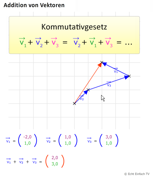 Vektoraddition Kommutativgesetz