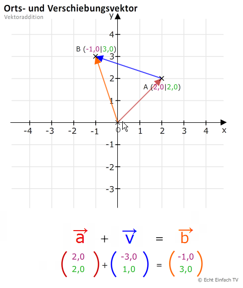 Vektoraddition von Ortsvektor und Verschiebungsvektor