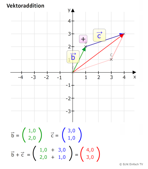 Vektoraddition