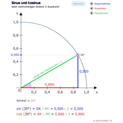 Sinus und Kosinus im 1. Quadrant