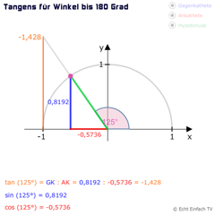 Tangens für Winkel bis 180 Grad