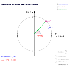 Einheitskreis: Sinus und Kosinus