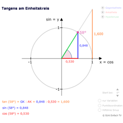 Einheitskreis: Tangens