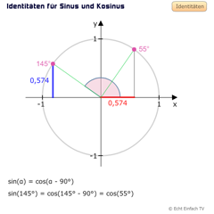 Einheitskreis: Identitäten für Sinus und Kosinus