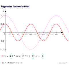 Kosinusfunktion (allgemein)