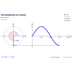 Vom Einheitskreis zur (Ko)Sinusfunktion