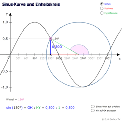 Sinuskurve und bewegter Einheitskreis