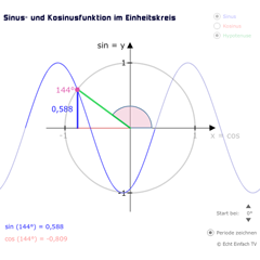 Sinus- und Kosinusfunktion im Einheitskreis