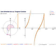 Vom Einheitskreis zur Tangensfunktion