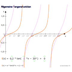 Tangensfunktion (allgemein)