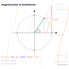 Tangensfunktion im Einheitskreis