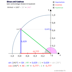 Sinus und Kosinus im 2. Quadrant