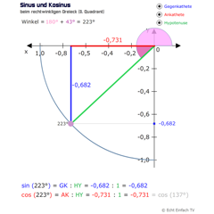 Sinus und Kosinus im 3. Quadrant