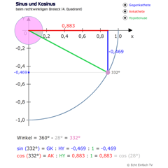 Sinus und Kosinus im 4. Quadrant