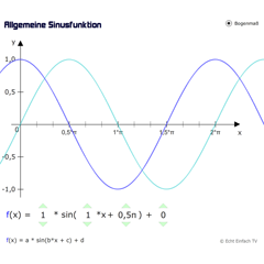 Sinusfunktion (allgemein) mit Bogenmaß