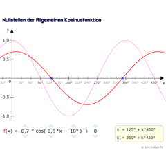 Kosinusfunktion Nullstellen