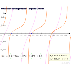 Tangensfunktion Nullstellen