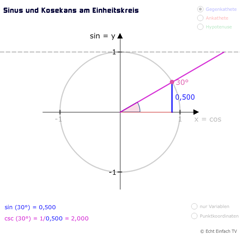 Kosekans am Einheitskreis