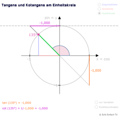 Kotangens am Einheitskreis