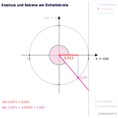 Sekans am Einheitskreis