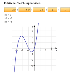 Kubische Gleichungen lösen