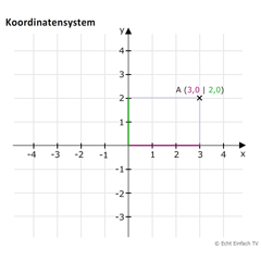 Koordinatensystem (Linien 2)