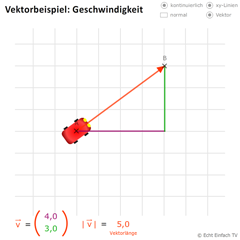 Vektorbeispiel Geschwindigkeit 1