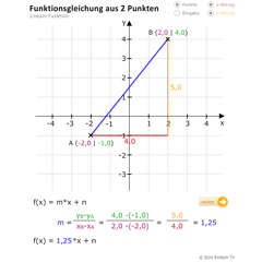 Lineare Funktion aus 2 Punkten