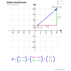 Vektor bestimmen