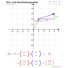 Vektoraddition: Orts- und Verschiebungsvektor