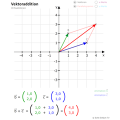 Vektoraddition: Ortsvektoren