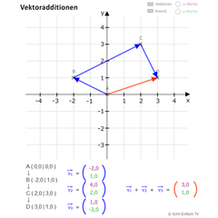 Vektoradditionen