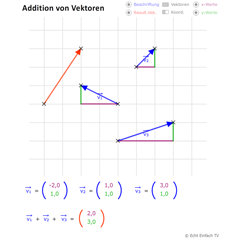 Addition von Vektoren (Verbindungsvektoren)