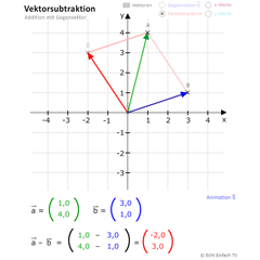 Vektorsubtraktion: Ortsvektoren