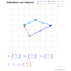 Vektorsubtraktion: Verbindungsvektoren