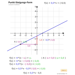 Punkt-Steigungs-Form