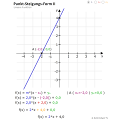 Punkt-Steigungs-Form II