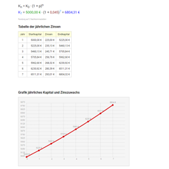Rechner: Zinseszins