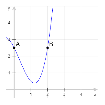 Graph im Koordinatensystem (Beispiel)