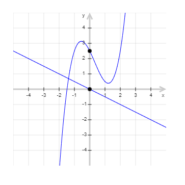 Graphen im Koordinatensystem (Beispiel)